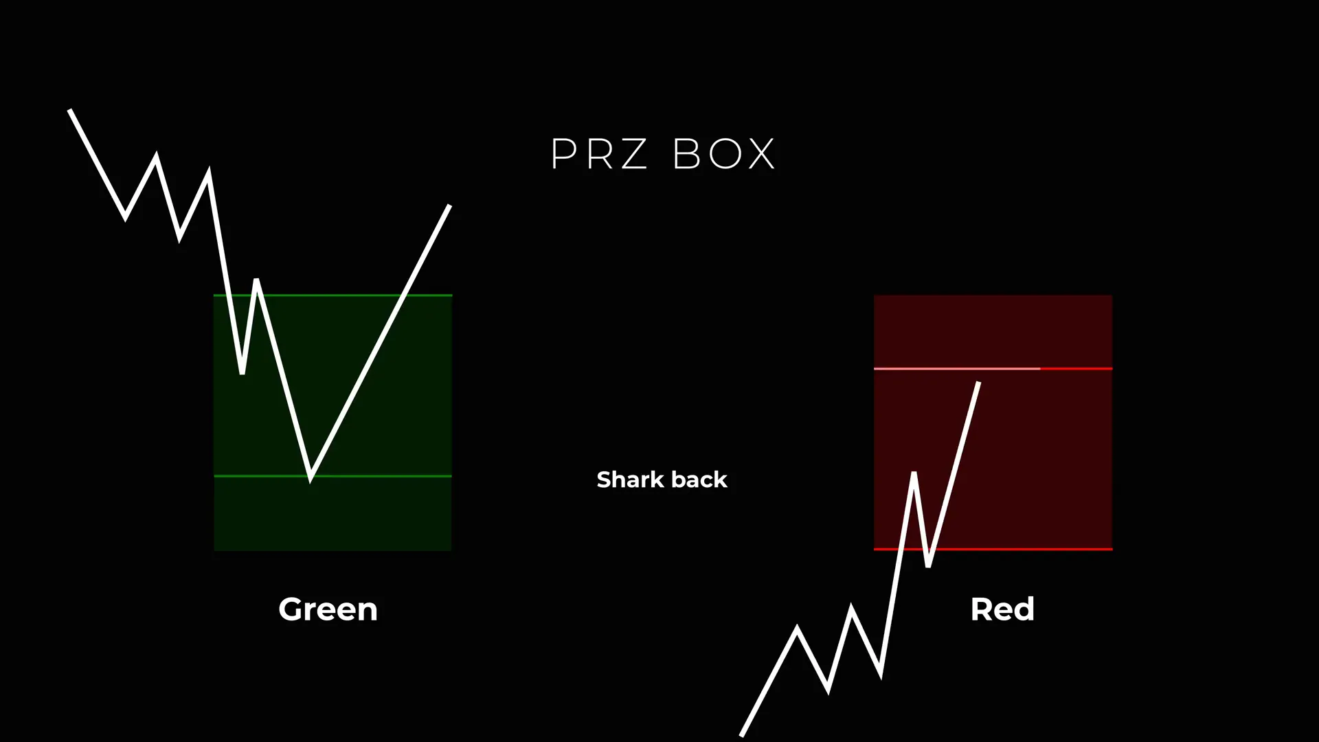 Shark Back line inside the PRZ highlighted on a chart