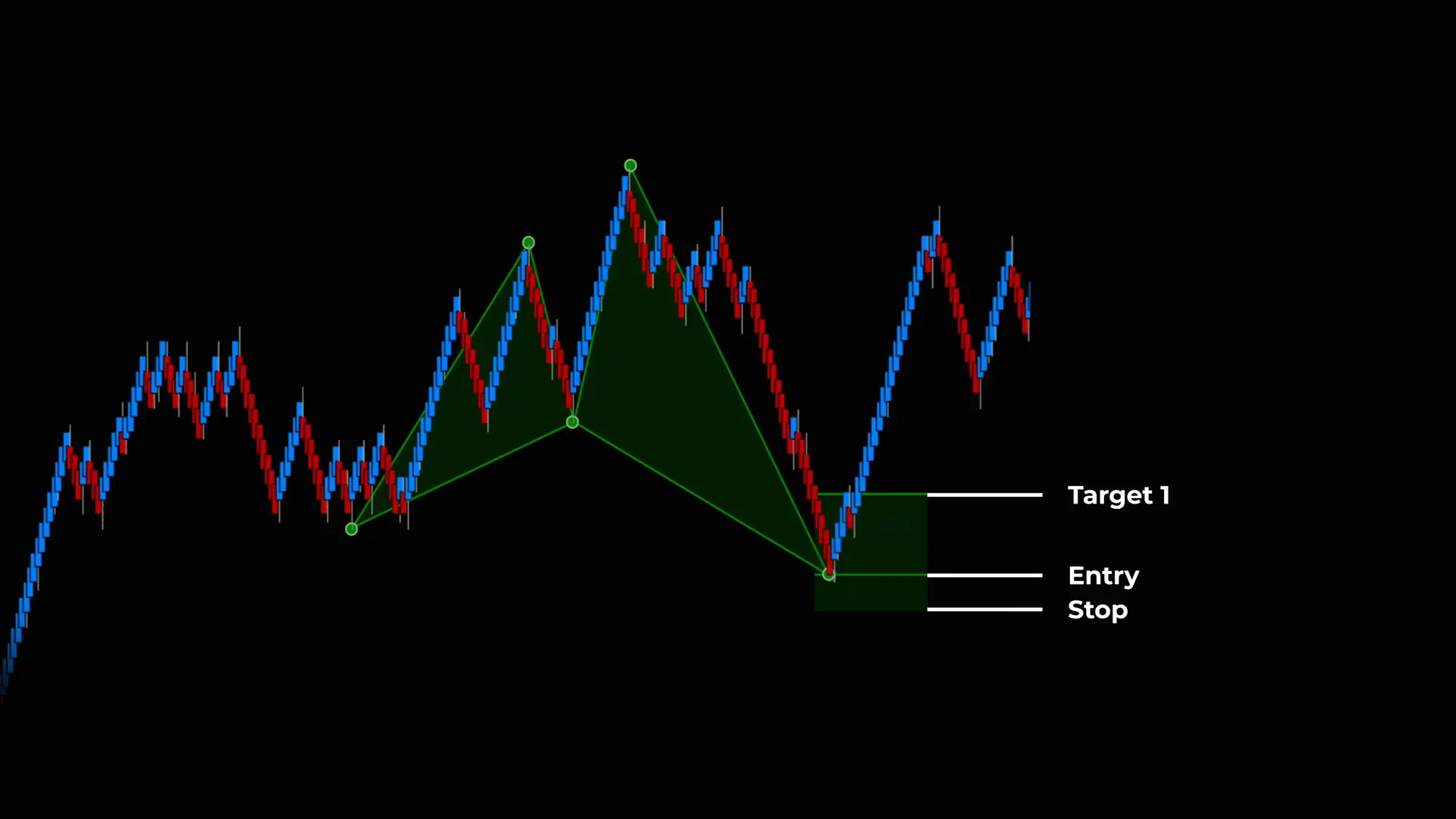 Chart showing a stop-out on shark back followed by market reaction