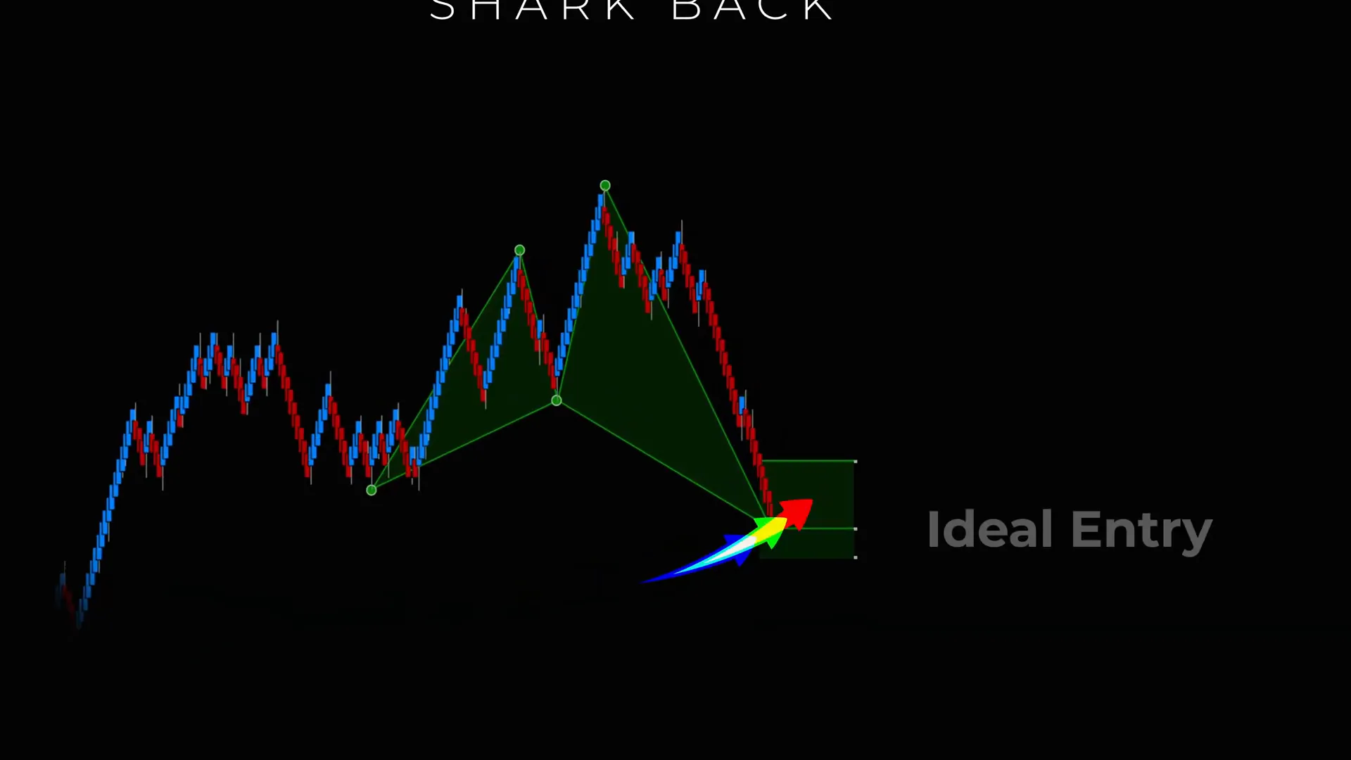 Price reaching the shark back and a reversal candle forming