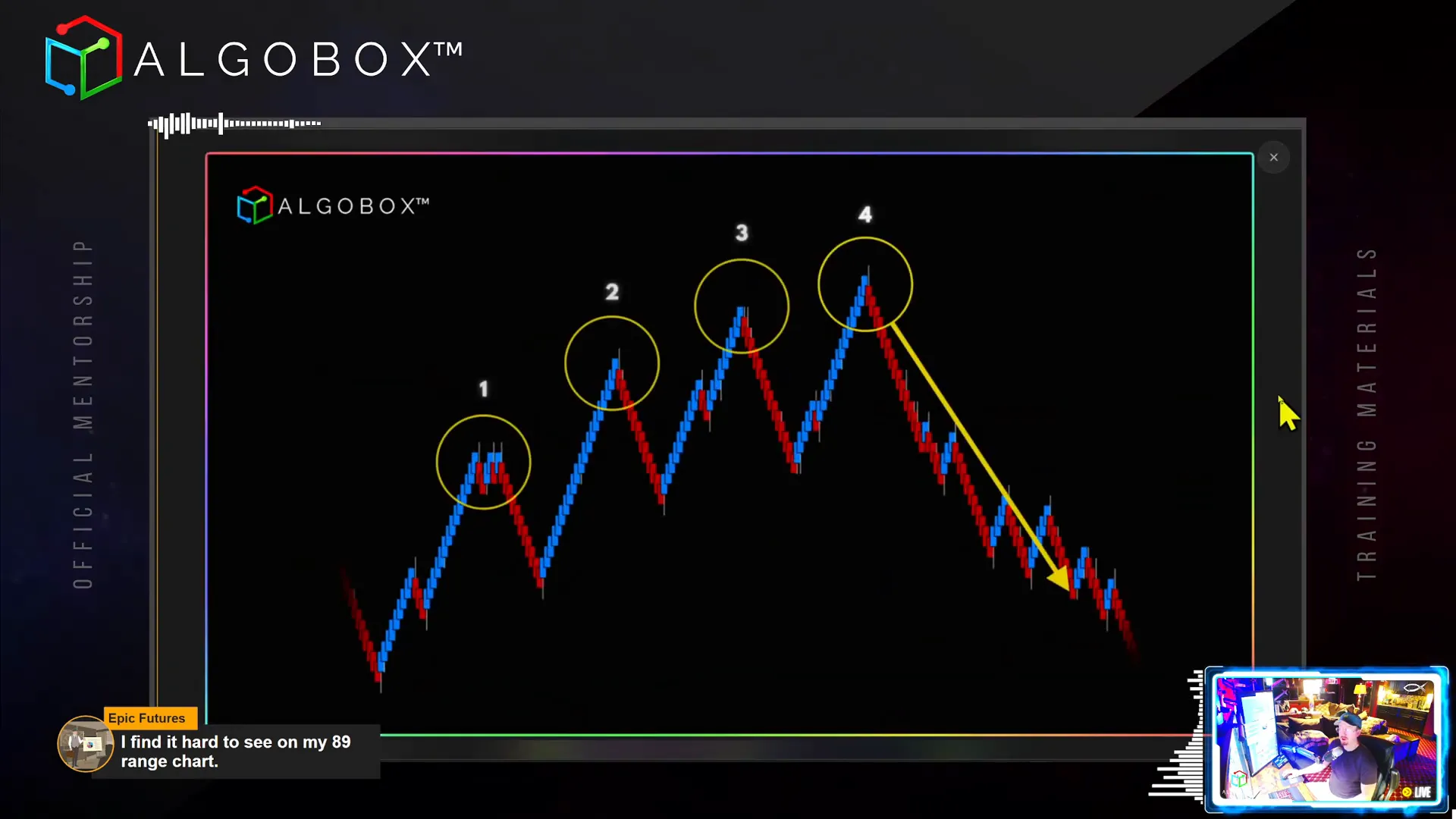 Four Legged Dog Trap bearish pattern with retracement doggy head and entry