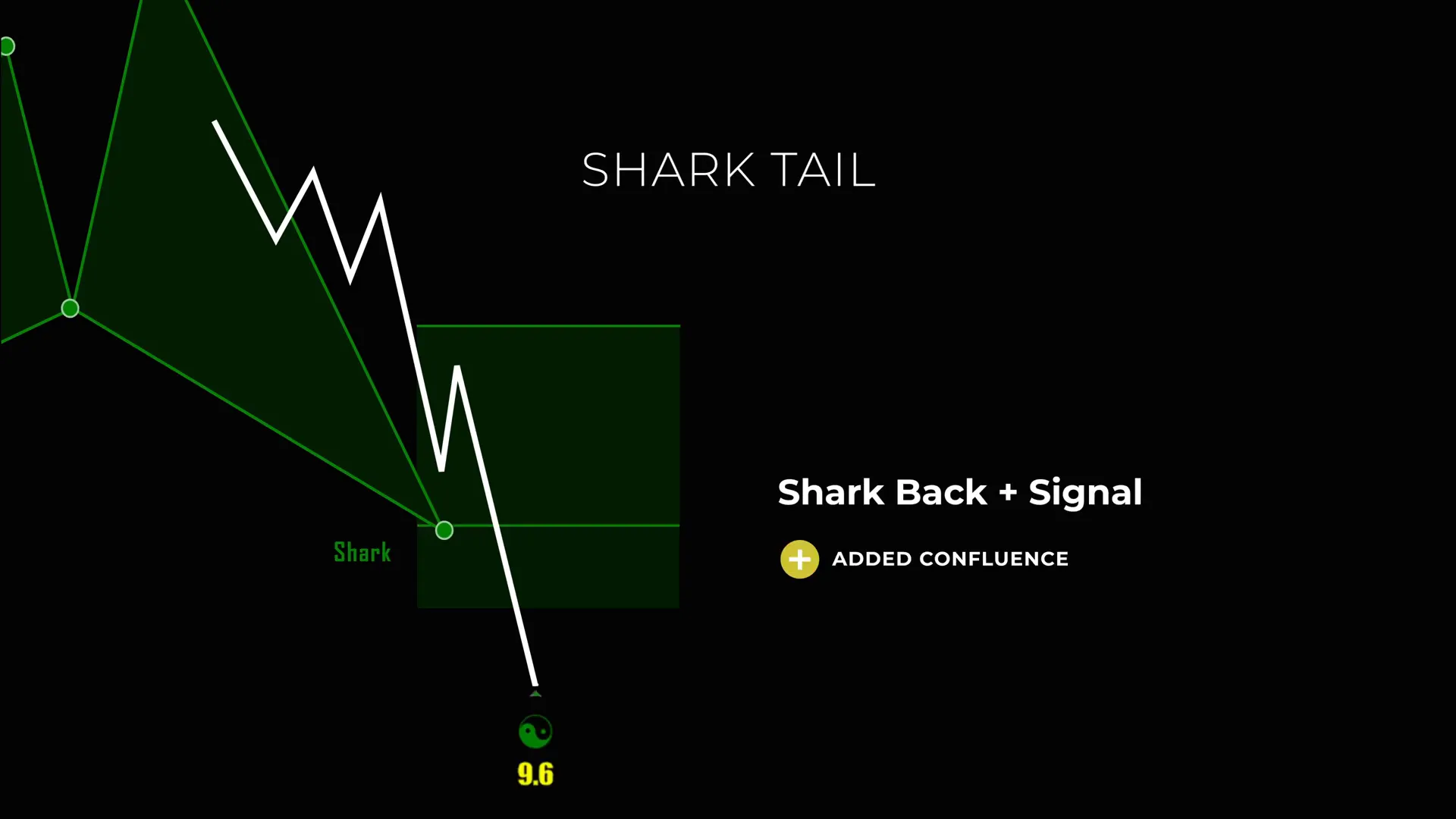 Price breaking through the Shark Back line, showing initial stop-out