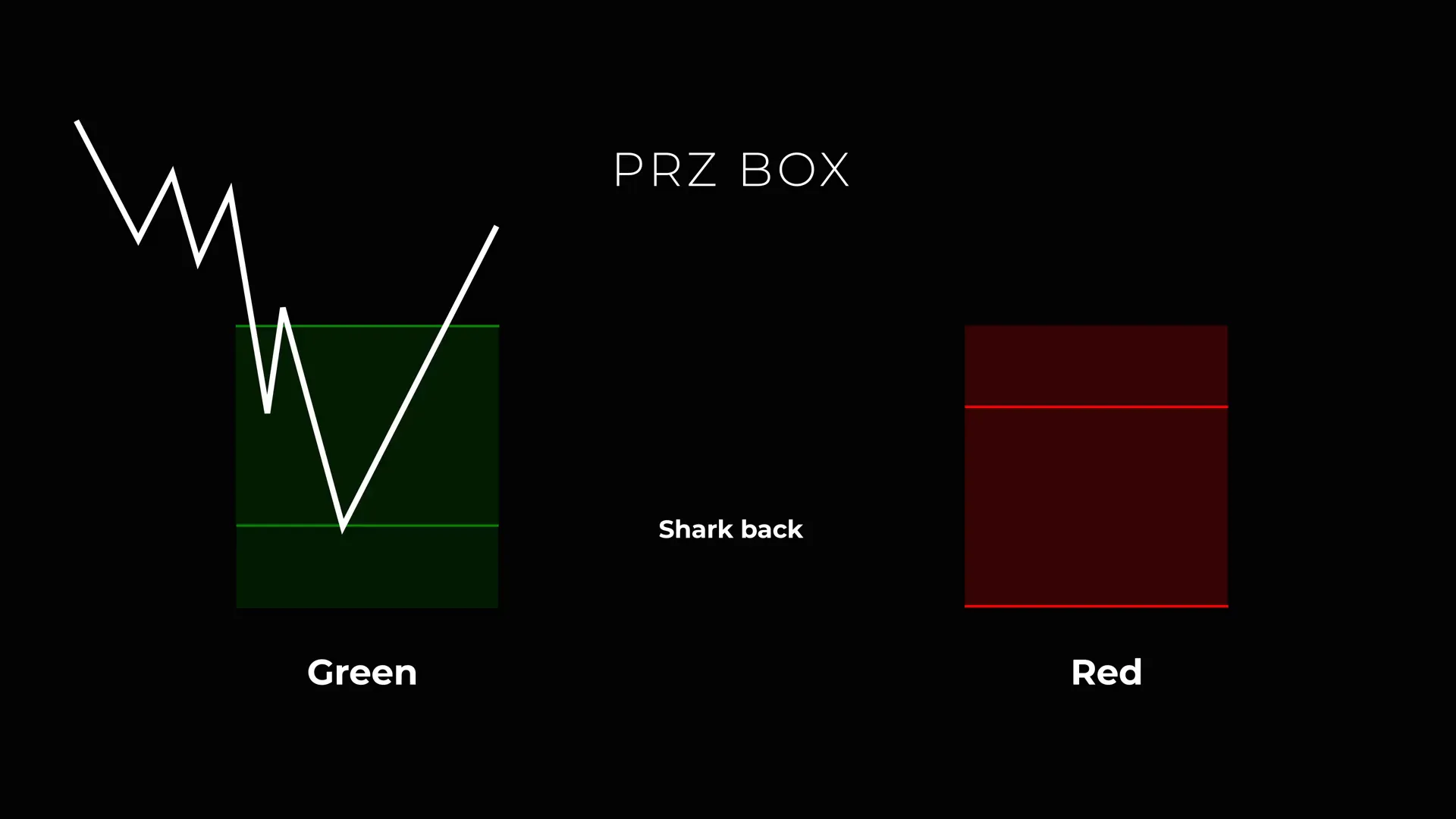 Potential Reversal Zone PRZ box illustrated on chart